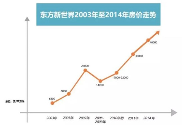(东方新世界 房价)深度解析东方新世界二手房价格走势：影响因素与投资建议